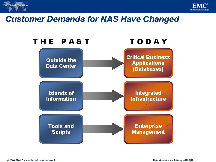 Customer Demands for NAS Have Changed THE PAST TODAY Outside the Data Center Critical