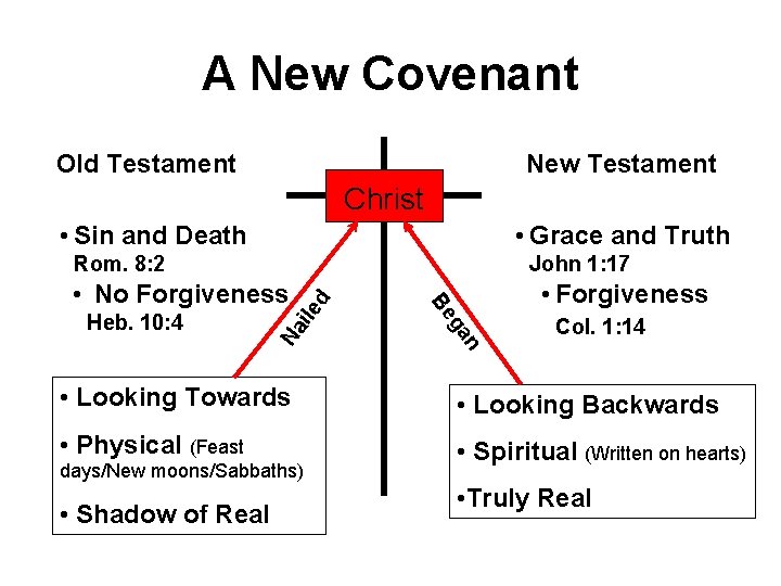 A New Covenant Old Testament New Testament Christ • Sin and Death • Grace