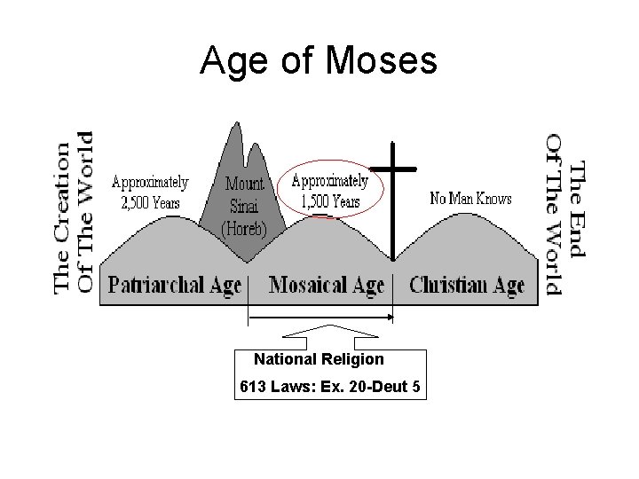 Age of Moses National Religion 613 Laws: Ex. 20 -Deut 5 