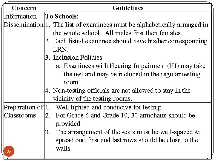 Concern Guidelines Information To Schools: Dissemination 1. The list of examinees must be alphabetically