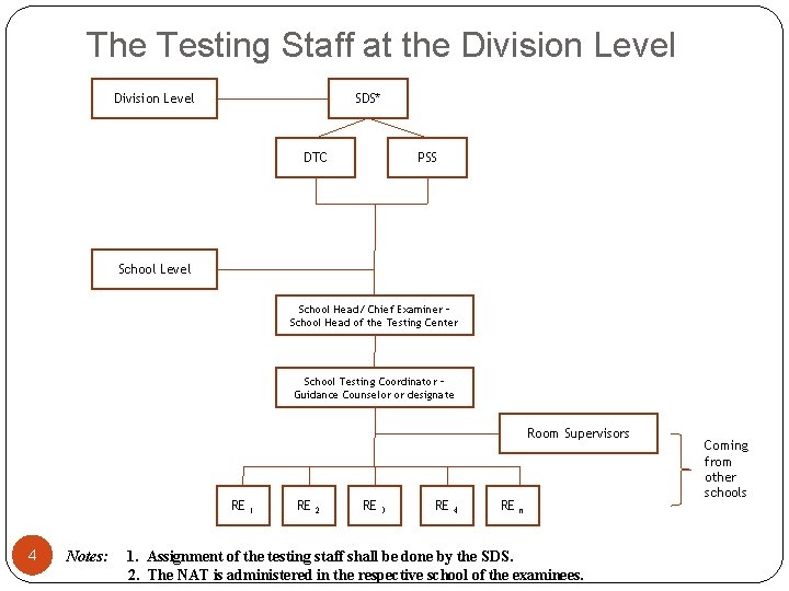 The Testing Staff at the Division Level SDS* DTC PSS School Level School Head/