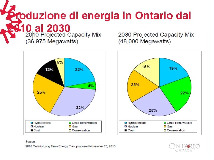 Produzione di energia in Ontario dal 2010 al 2030 