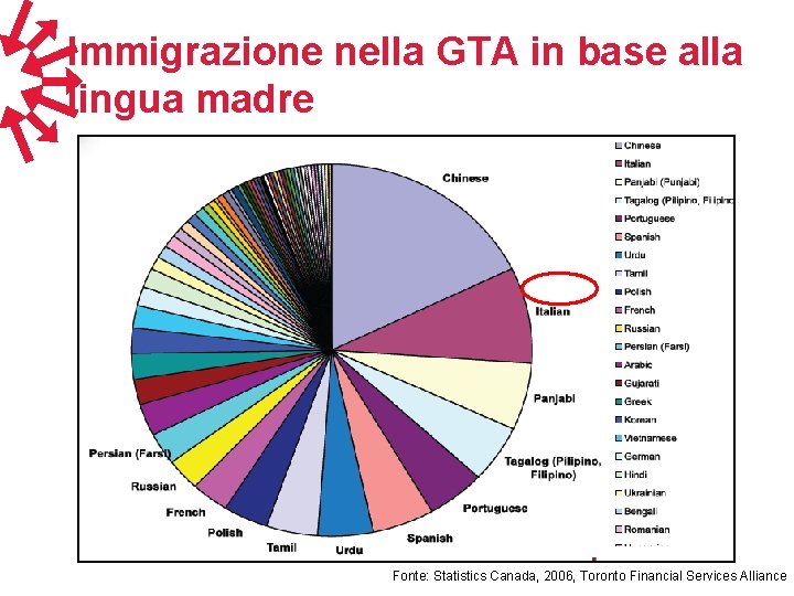 Immigrazione nella GTA in base alla lingua madre Fonte: Statistics Canada, 2006, Toronto Financial