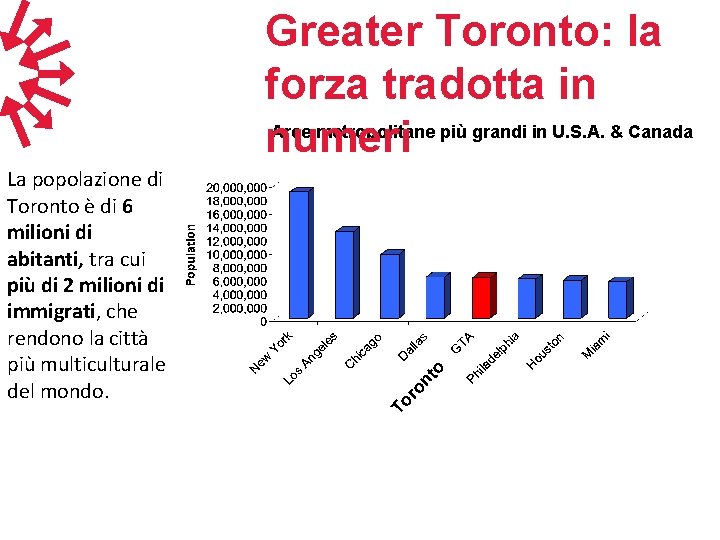 nt ro To La popolazione di Toronto è di 6 milioni di abitanti, tra