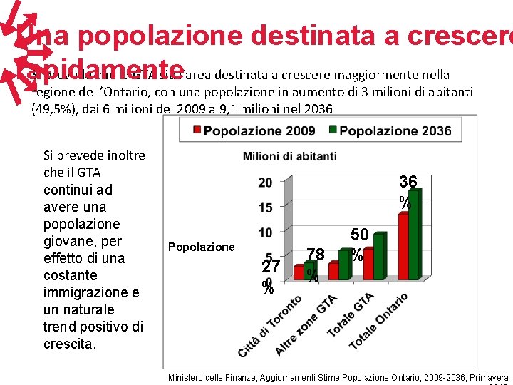 Una popolazione destinata a crescere Si prevede che la GTA sia l’area destinata a