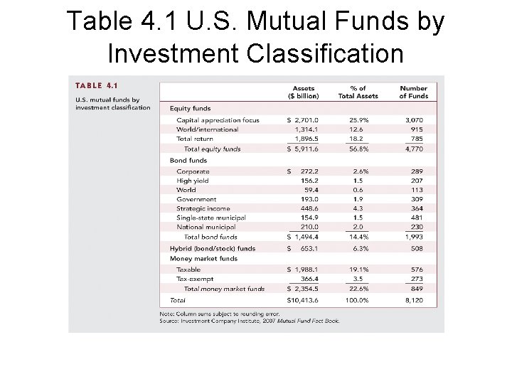 Table 4. 1 U. S. Mutual Funds by Investment Classification 