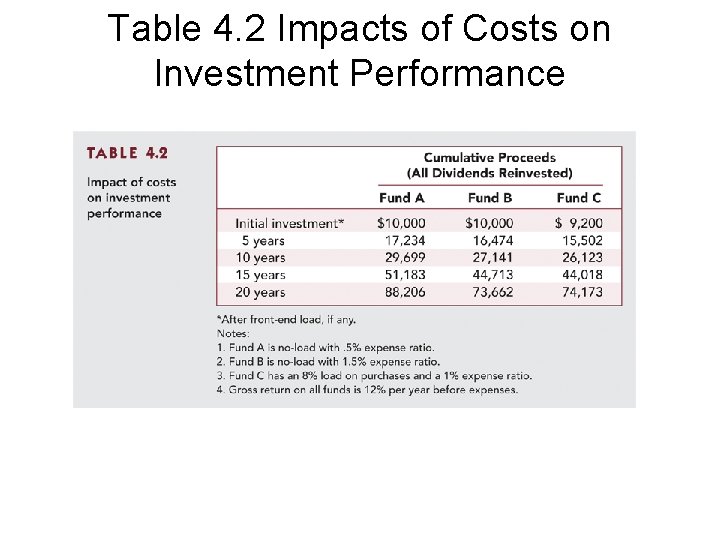 Table 4. 2 Impacts of Costs on Investment Performance 