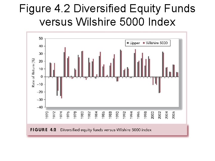 Figure 4. 2 Diversified Equity Funds versus Wilshire 5000 Index 