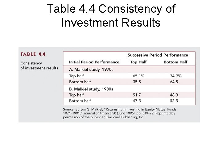 Table 4. 4 Consistency of Investment Results 