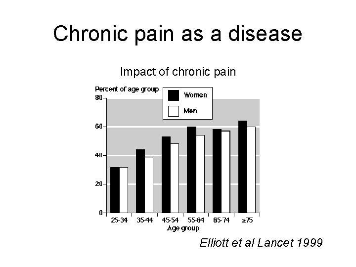 Chronic pain as a disease Impact of chronic pain Elliott et al Lancet 1999 Chronic pain as a disease Impact of chronic pain Elliott et al Lancet 1999