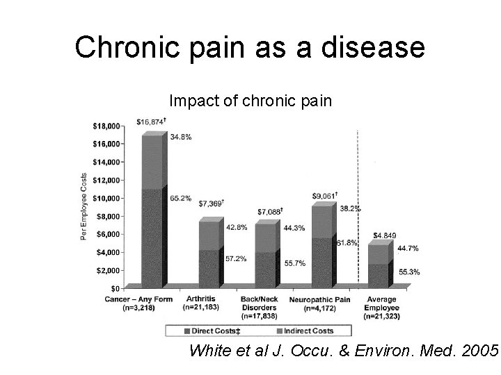 Chronic pain as a disease Impact of chronic pain White et al J. Occu. Chronic pain as a disease Impact of chronic pain White et al J. Occu.