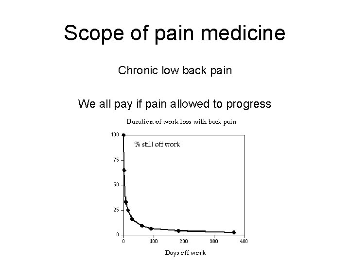 Scope of pain medicine Chronic low back pain We all pay if pain allowed Scope of pain medicine Chronic low back pain We all pay if pain allowed