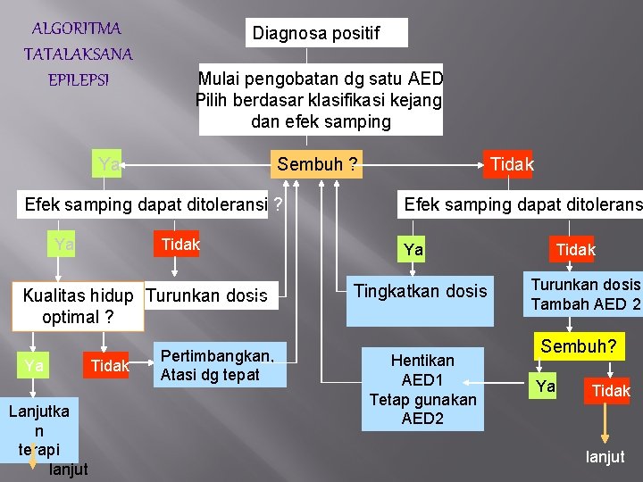 ALGORITMA TATALAKSANA EPILEPSI Diagnosa positif Mulai pengobatan dg satu AED Pilih berdasar klasifikasi kejang