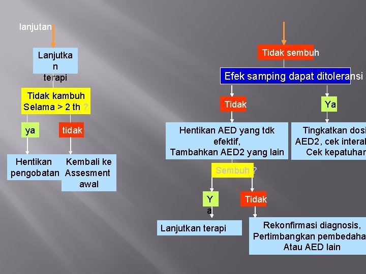 lanjutan Tidak sembuh Lanjutka n terapi Efek samping dapat ditoleransi ? Tidak kambuh Selama