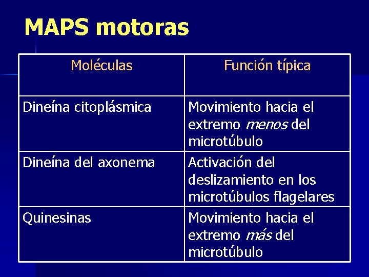 MAPS motoras Moléculas Dineína citoplásmica Dineína del axonema Quinesinas Función típica Movimiento hacia el