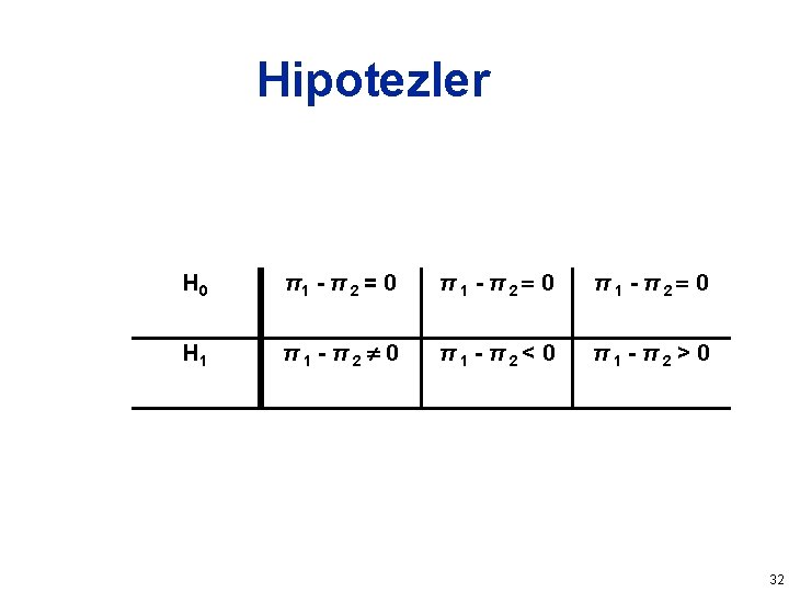 Hipotezler H 0 π1 - π 2 = 0 π 1 - π 2