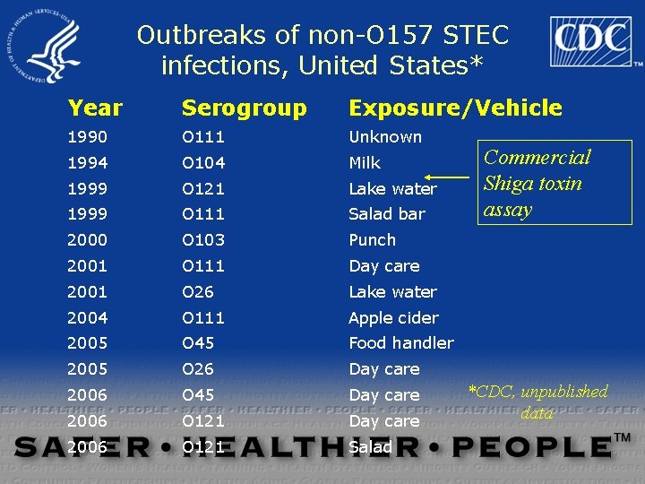Outbreaks of non-O 157 STEC infections, United States* Year Serogroup Exposure/Vehicle 1990 O 111 Outbreaks of non-O 157 STEC infections, United States* Year Serogroup Exposure/Vehicle 1990 O 111