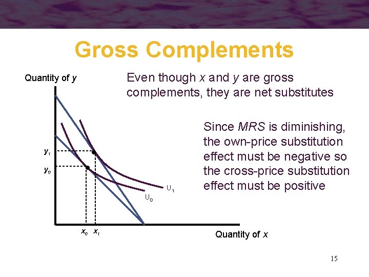 Gross Complements Even though x and y are gross complements, they are net substitutes