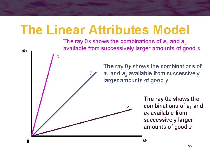 The Linear Attributes Model The ray 0 x shows the combinations of a 1