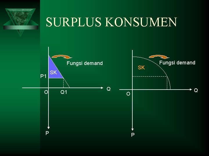 SURPLUS KONSUMEN Fungsi demand P 1 O P SK SK SK Q 1 Q