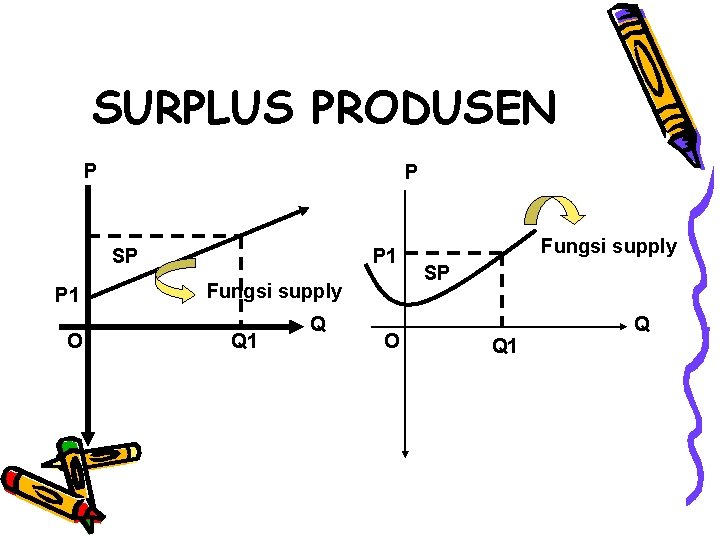 SURPLUS PRODUSEN P P SP P 1 O P 1 Fungsi supply Q 1