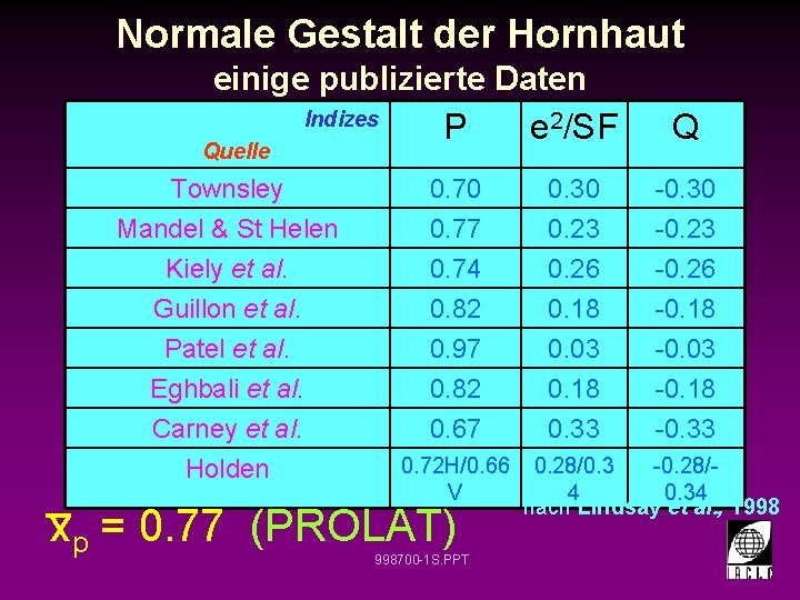 Normale Gestalt der Hornhaut einige publizierte Daten Indizes P e 2/SF Q Townsley Mandel