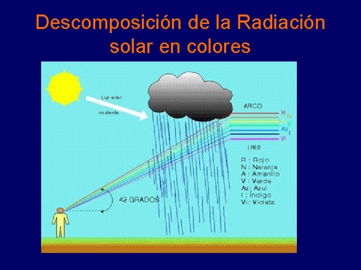 Descomposición de la Radiación solar en colores Descomposición de la Radiación solar en colores