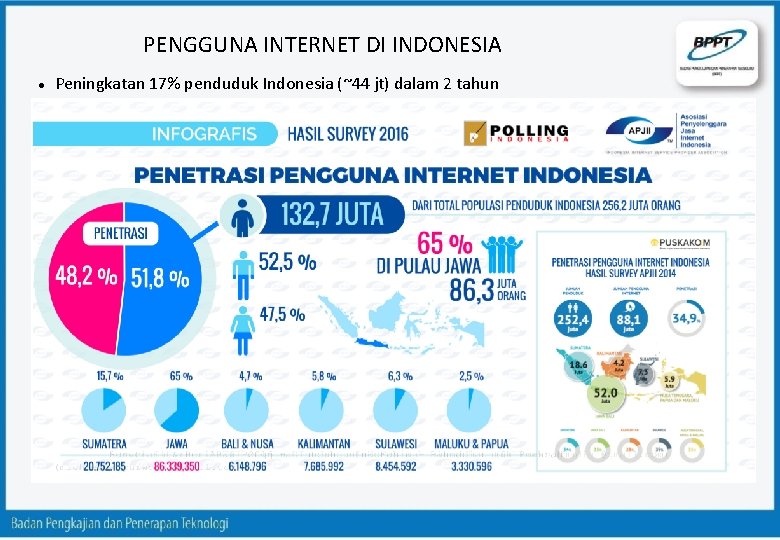 PENGGUNA INTERNET DI INDONESIA Peningkatan 17% penduduk Indonesia (~44 jt) dalam 2 tahun 