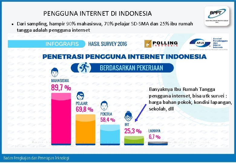 PENGGUNA INTERNET DI INDONESIA Dari sampling, hampir 90% mahasiswa, 70% pelajar SD-SMA dan 25%