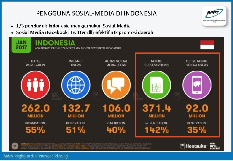 PENGGUNA SOSIAL-MEDIA DI INDONESIA 1/3 penduduk Indonesia menggunakan Sosial Media (Facebook, Twitter dll) efektif