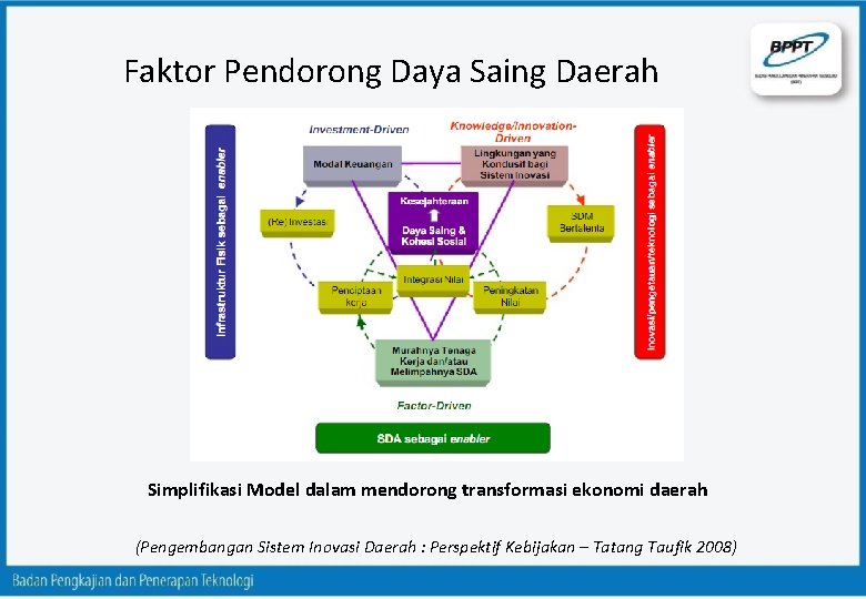 Faktor Pendorong Daya Saing Daerah Simplifikasi Model dalam mendorong transformasi ekonomi daerah (Pengembangan Sistem