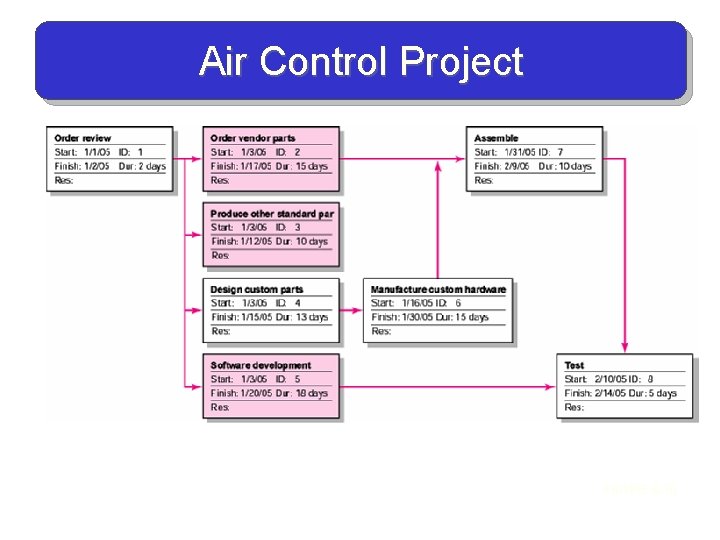 Air Flow Project Example Student Version CHAPTER SIX Developing a Project Plan