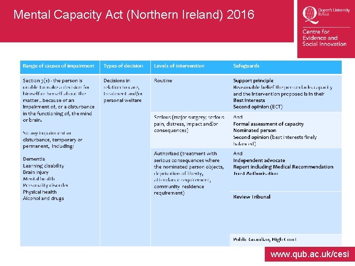Mental Capacity Act (Northern Ireland) 2016 www. qub. ac. uk/cesi 