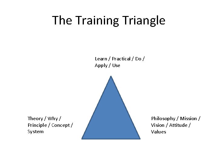 The Training Triangle Learn / Practical / Do / Apply / Use Theory /