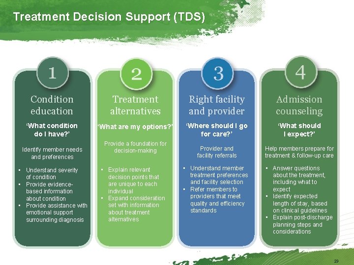 Treatment Decision Support (TDS) Condition education Treatment alternatives Right facility and provider Admission counseling