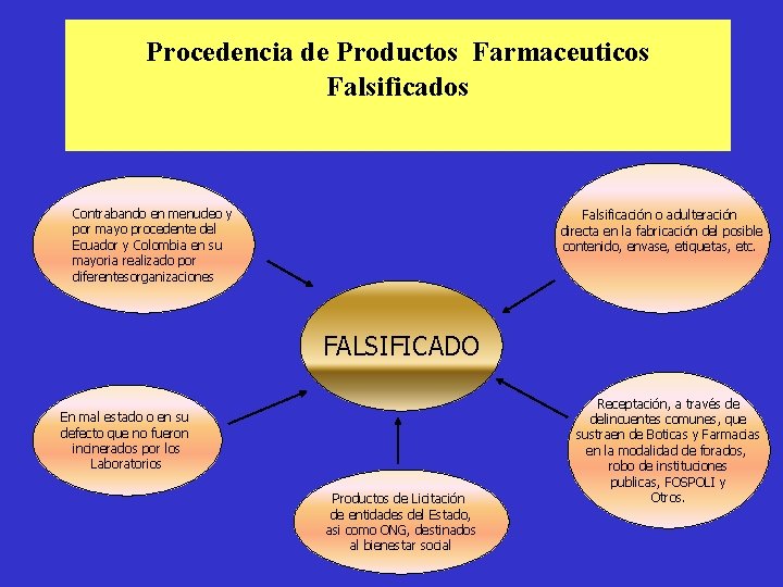 Procedencia de Productos Farmaceuticos Falsificados Contrabando en menudeo y por mayo procedente del Ecuador
