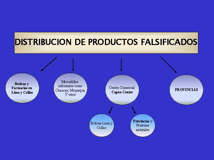 DISTRIBUCION DE PRODUCTOS FALSIFICADOS Boticas y Farmacias en Lima y Callao Mercadillos informales como