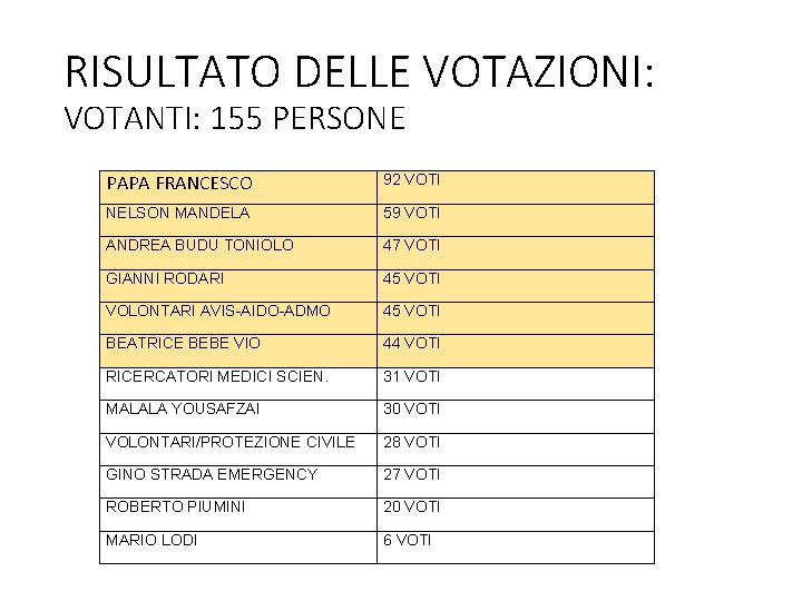 RISULTATO DELLE VOTAZIONI: VOTANTI: 155 PERSONE PAPA FRANCESCO 92 VOTI NELSON MANDELA 59 VOTI