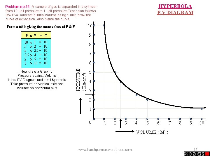 HYPERBOLA P-V DIAGRAM Problem no. 11: A sample of gas is expanded in a