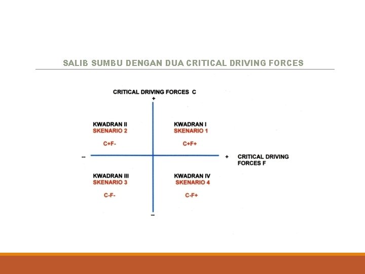 SALIB SUMBU DENGAN DUA CRITICAL DRIVING FORCES 