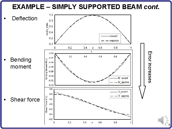 EXAMPLE – SIMPLY SUPPORTED BEAM cont. • Deflection Error increases • Bending moment •