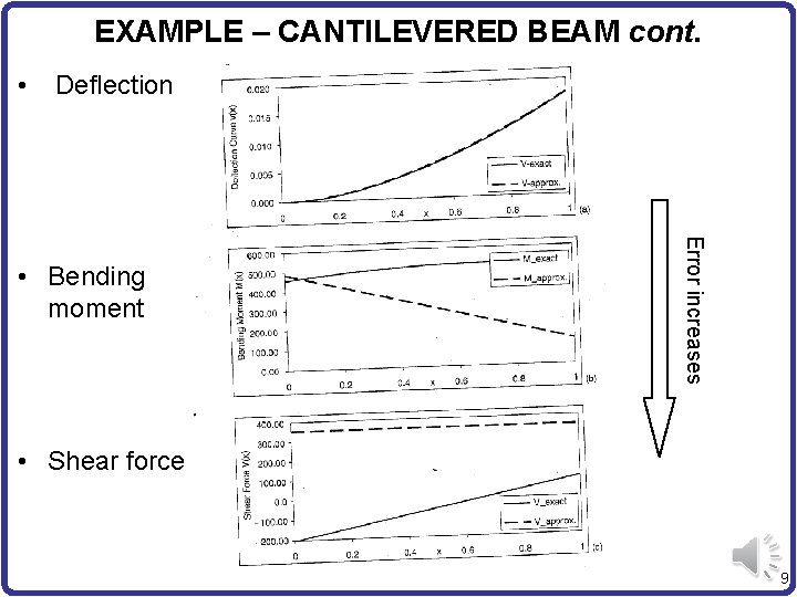 EXAMPLE – CANTILEVERED BEAM cont. • Deflection Error increases • Bending moment • Shear