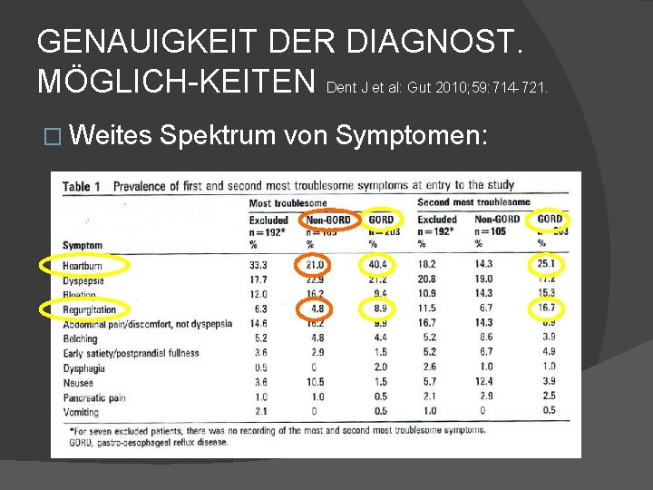 GENAUIGKEIT DER DIAGNOST. MÖGLICH-KEITEN Dent J et al: Gut 2010; 59: 714 -721. �