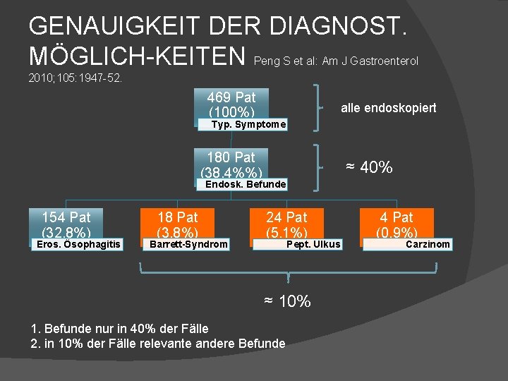 GENAUIGKEIT DER DIAGNOST. MÖGLICH-KEITEN Peng S et al: Am J Gastroenterol 2010; 105: 1947