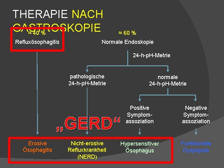 THERAPIE NACH GASTROSKOPIE ≈ 40 % Refluxösophagitis ≈ 60 % Normale Endoskopie 24 -h-p.