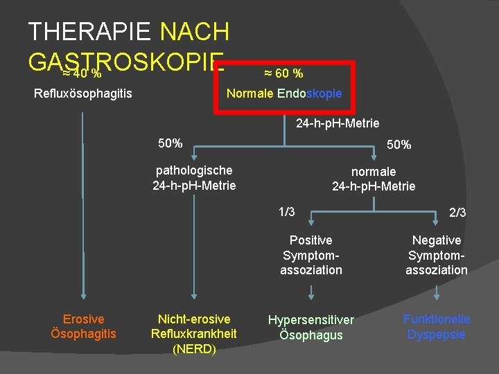 THERAPIE NACH GASTROSKOPIE ≈ 40 % Refluxösophagitis ≈ 60 % Normale Endoskopie 24 -h-p.