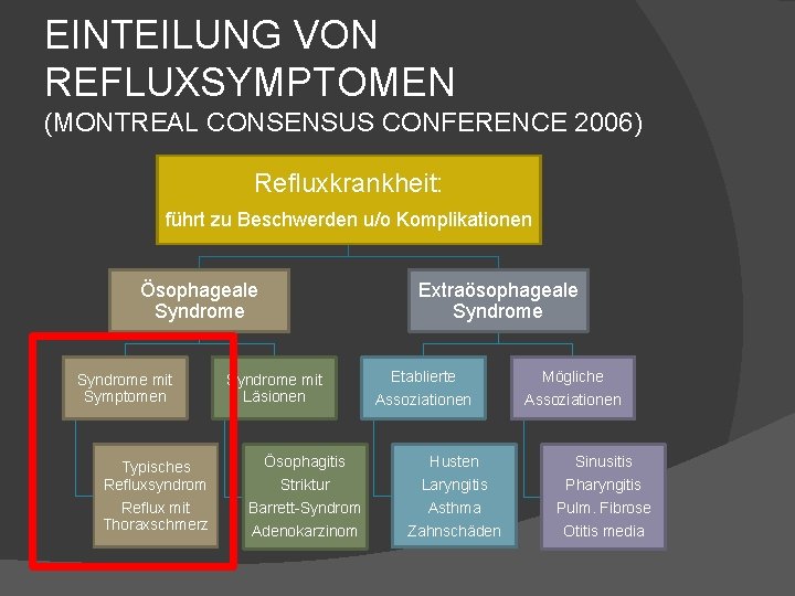 EINTEILUNG VON REFLUXSYMPTOMEN (MONTREAL CONSENSUS CONFERENCE 2006) Refluxkrankheit: führt zu Beschwerden u/o Komplikationen Ösophageale EINTEILUNG VON REFLUXSYMPTOMEN (MONTREAL CONSENSUS CONFERENCE 2006) Refluxkrankheit: führt zu Beschwerden u/o Komplikationen Ösophageale