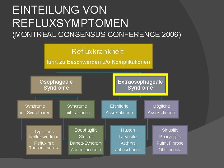 EINTEILUNG VON REFLUXSYMPTOMEN (MONTREAL CONSENSUS CONFERENCE 2006) Refluxkrankheit: führt zu Beschwerden u/o Komplikationen Ösophageale EINTEILUNG VON REFLUXSYMPTOMEN (MONTREAL CONSENSUS CONFERENCE 2006) Refluxkrankheit: führt zu Beschwerden u/o Komplikationen Ösophageale