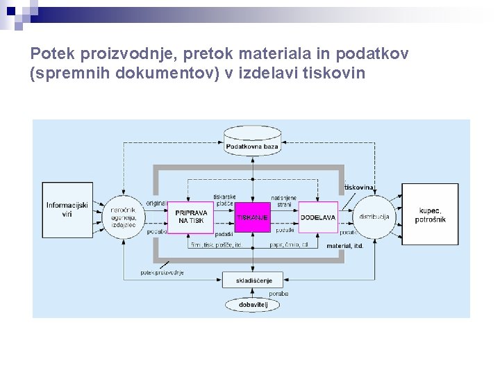 Potek proizvodnje, pretok materiala in podatkov (spremnih dokumentov) v izdelavi tiskovin 