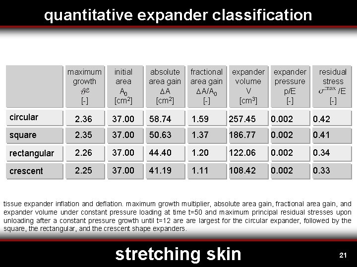 quantitative expander classification maximum growth [-] initial area A 0 [cm 2] absolute area